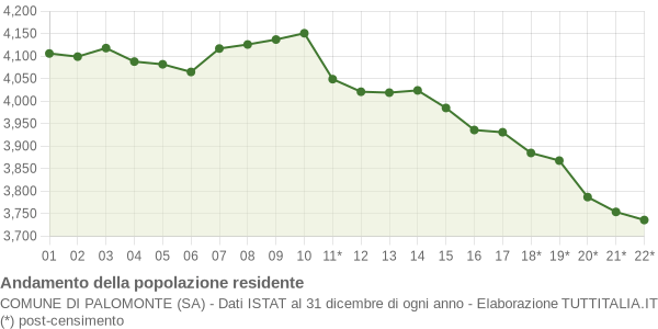 Andamento popolazione Comune di Palomonte (SA)