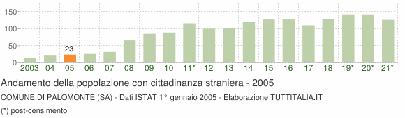 Grafico andamento popolazione stranieri Comune di Palomonte (SA)