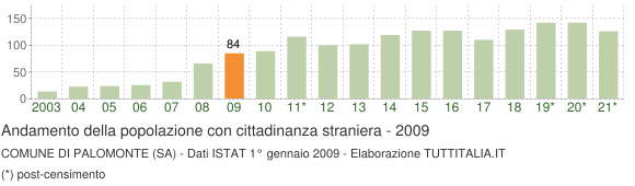 Grafico andamento popolazione stranieri Comune di Palomonte (SA)