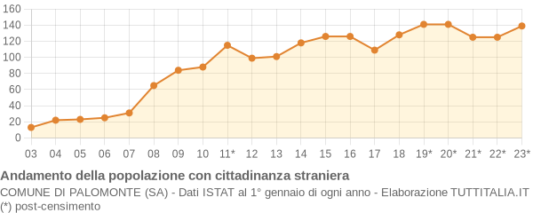 Andamento popolazione stranieri Comune di Palomonte (SA)