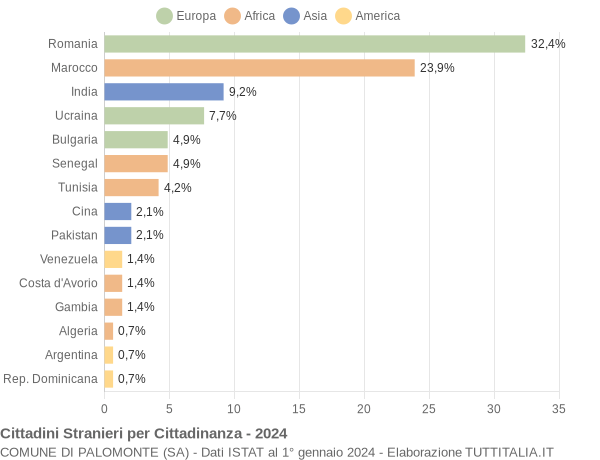 Grafico cittadinanza stranieri - Palomonte 2024