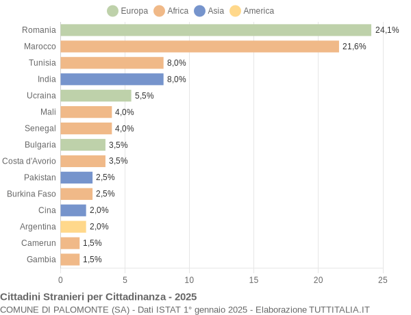 Grafico cittadinanza stranieri - Palomonte 2025
