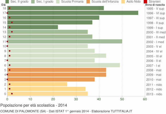 Grafico Popolazione in età scolastica - Palomonte 2014