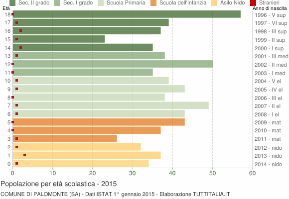 Grafico Popolazione in età scolastica - Palomonte 2015