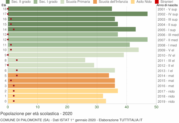 Grafico Popolazione in età scolastica - Palomonte 2020