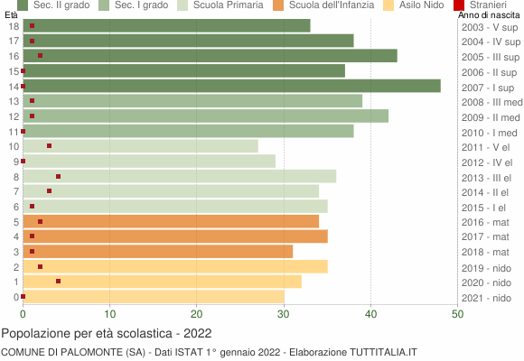 Grafico Popolazione in età scolastica - Palomonte 2022