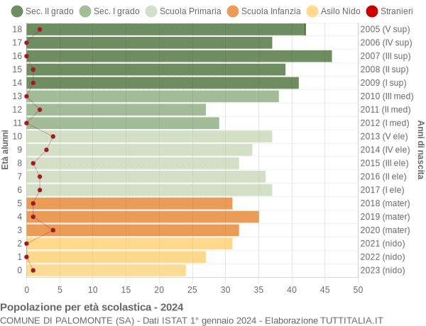 Grafico Popolazione in età scolastica - Palomonte 2024