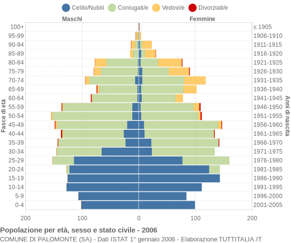 Grafico Popolazione per età, sesso e stato civile Comune di Palomonte (SA)