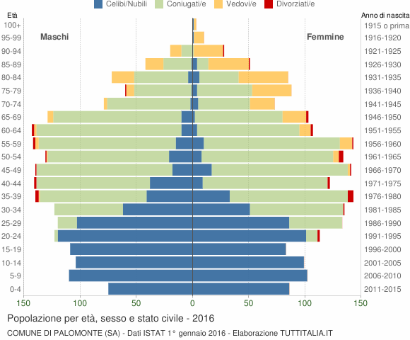 Grafico Popolazione per età, sesso e stato civile Comune di Palomonte (SA)