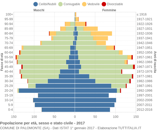 Grafico Popolazione per età, sesso e stato civile Comune di Palomonte (SA)