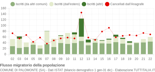 Flussi migratori della popolazione Comune di Palomonte (SA)