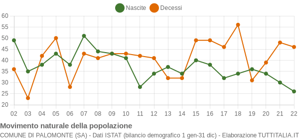 Grafico movimento naturale della popolazione Comune di Palomonte (SA)