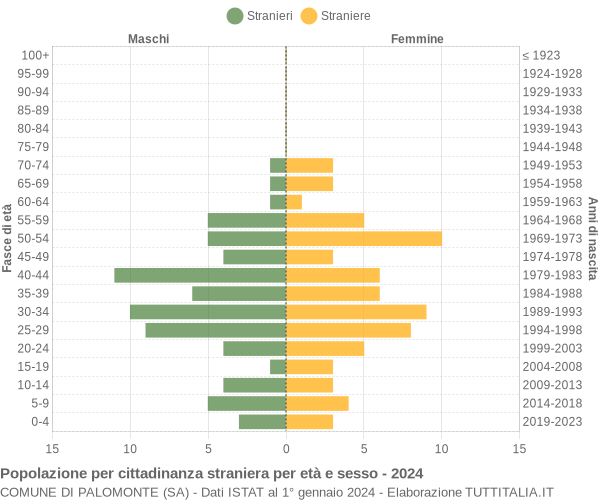 Grafico cittadini stranieri - Palomonte 2024