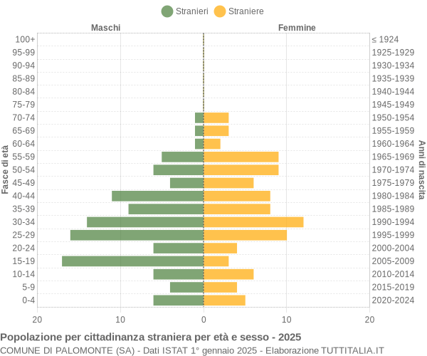 Grafico cittadini stranieri - Palomonte 2025