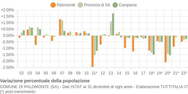 Variazione percentuale della popolazione Comune di Palomonte (SA)