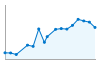 Grafico andamento storico popolazione Comune di Palomonte (SA)