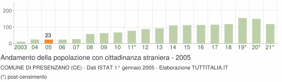 Grafico andamento popolazione stranieri Comune di Presenzano (CE)