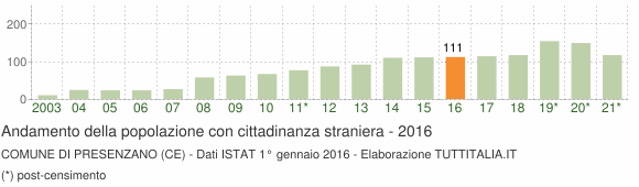 Grafico andamento popolazione stranieri Comune di Presenzano (CE)