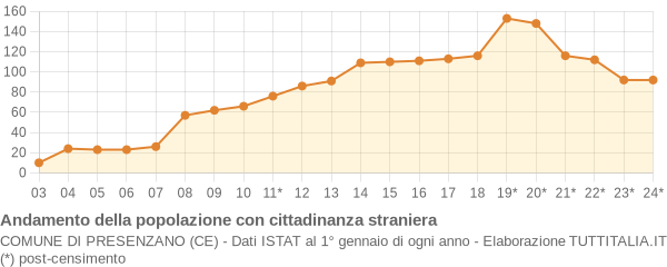 Andamento popolazione stranieri Comune di Presenzano (CE)