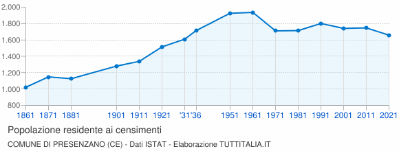 Grafico andamento storico popolazione Comune di Presenzano (CE)