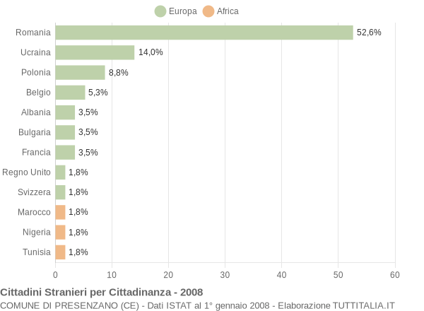 Grafico cittadinanza stranieri - Presenzano 2008