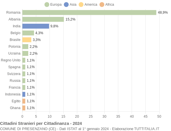 Grafico cittadinanza stranieri - Presenzano 2024