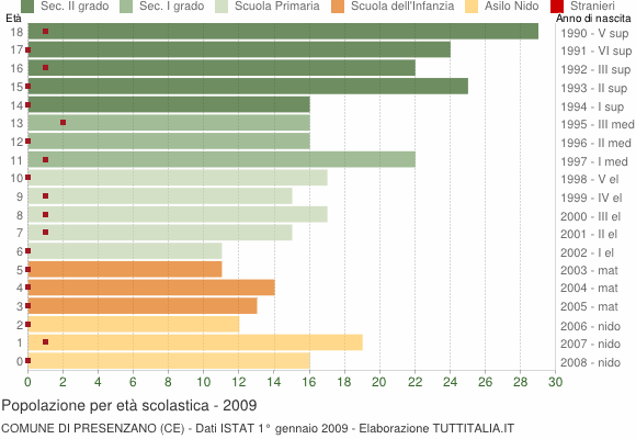 Grafico Popolazione in età scolastica - Presenzano 2009