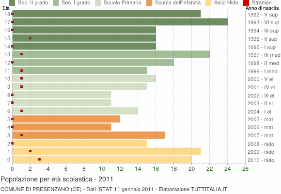 Grafico Popolazione in età scolastica - Presenzano 2011