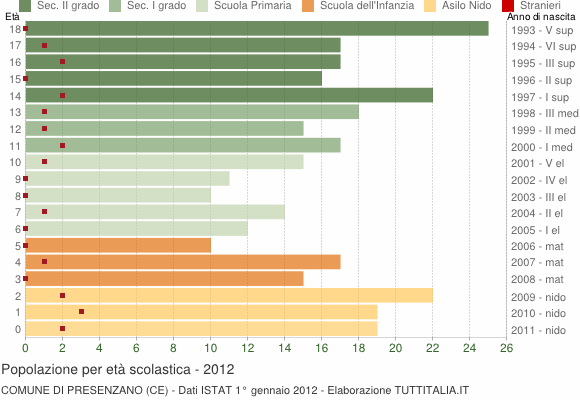 Grafico Popolazione in età scolastica - Presenzano 2012
