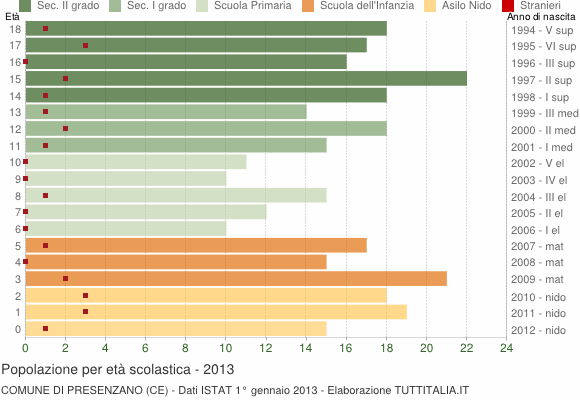 Grafico Popolazione in età scolastica - Presenzano 2013