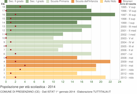 Grafico Popolazione in età scolastica - Presenzano 2014