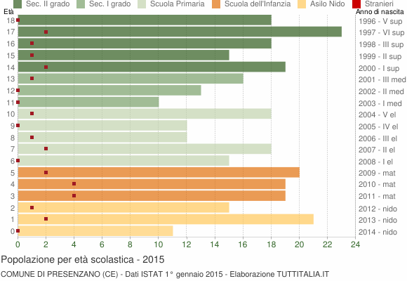 Grafico Popolazione in età scolastica - Presenzano 2015