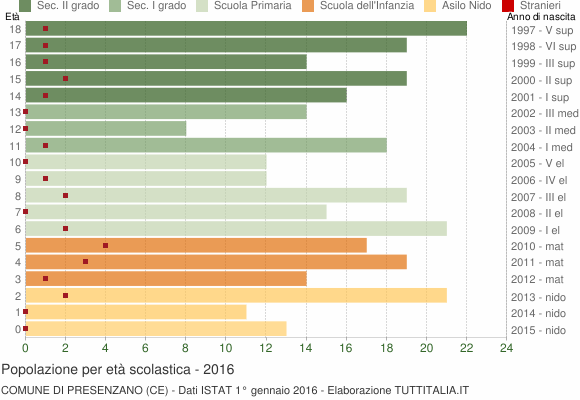 Grafico Popolazione in età scolastica - Presenzano 2016