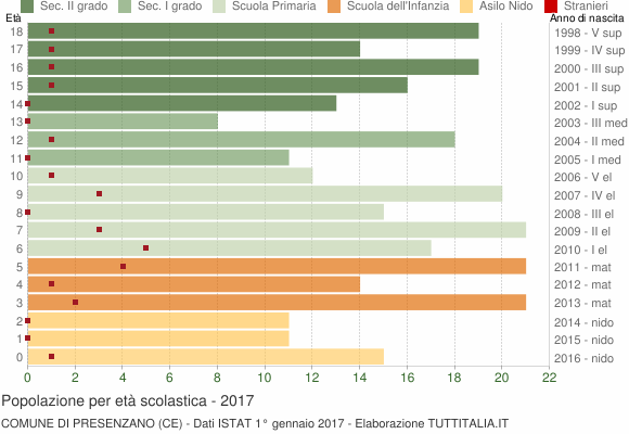 Grafico Popolazione in età scolastica - Presenzano 2017