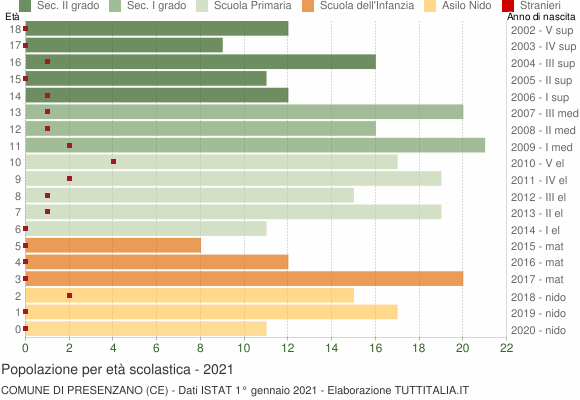 Grafico Popolazione in età scolastica - Presenzano 2021
