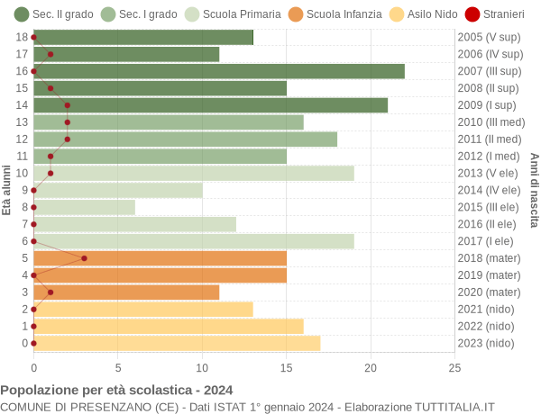 Grafico Popolazione in età scolastica - Presenzano 2024