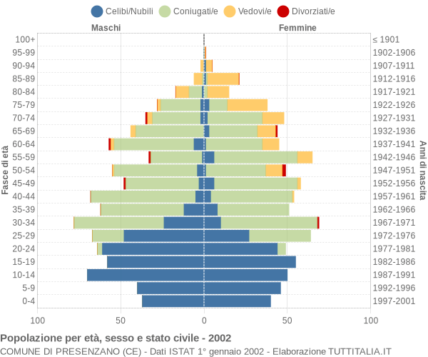 Grafico Popolazione per età, sesso e stato civile Comune di Presenzano (CE)