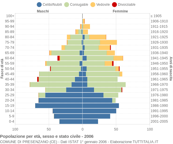 Grafico Popolazione per età, sesso e stato civile Comune di Presenzano (CE)