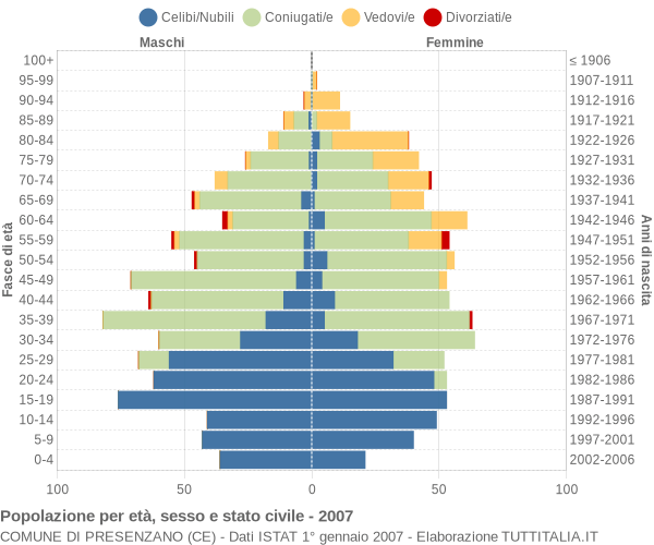 Grafico Popolazione per età, sesso e stato civile Comune di Presenzano (CE)