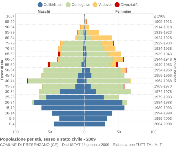 Grafico Popolazione per età, sesso e stato civile Comune di Presenzano (CE)