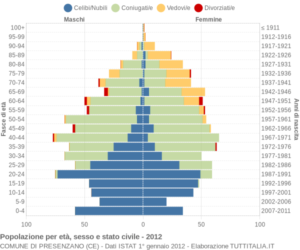 Grafico Popolazione per età, sesso e stato civile Comune di Presenzano (CE)