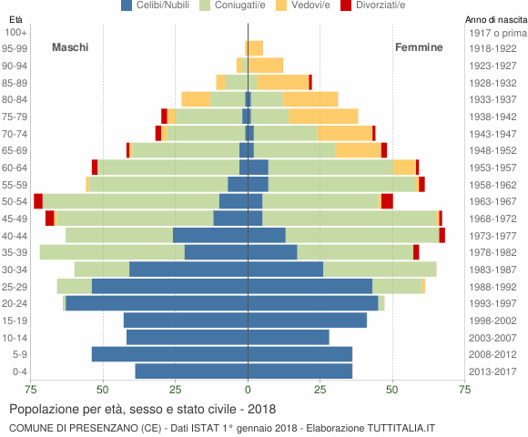 Grafico Popolazione per età, sesso e stato civile Comune di Presenzano (CE)