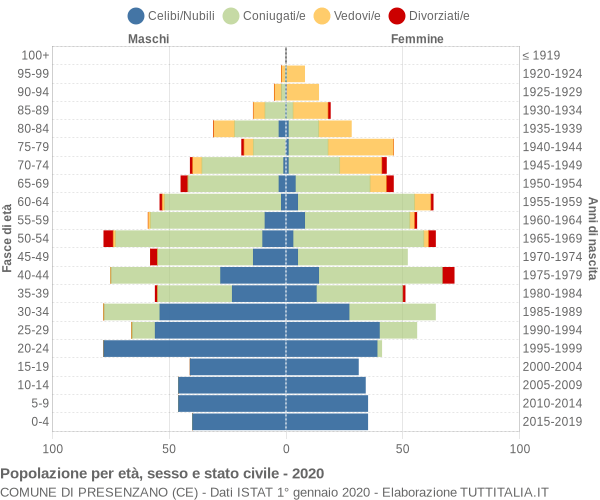 Grafico Popolazione per età, sesso e stato civile Comune di Presenzano (CE)