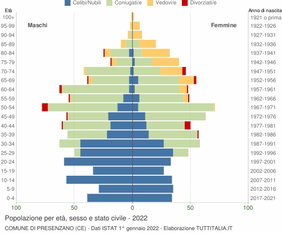 Grafico Popolazione per età, sesso e stato civile Comune di Presenzano (CE)