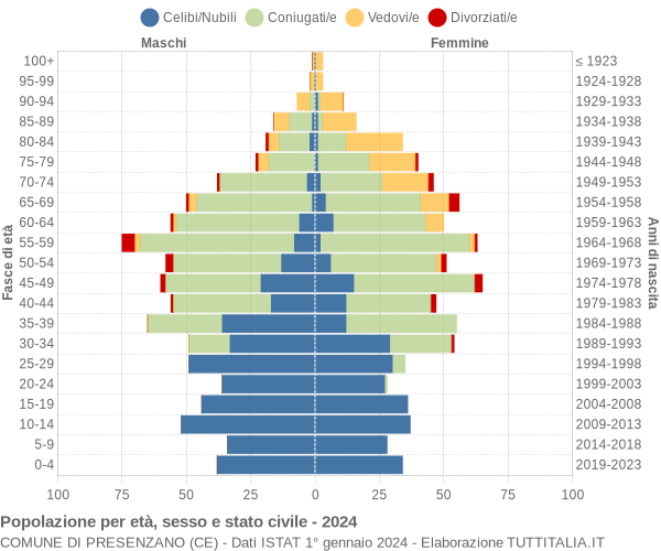 Grafico Popolazione per età, sesso e stato civile Comune di Presenzano (CE)