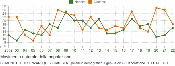 Grafico movimento naturale della popolazione Comune di Presenzano (CE)