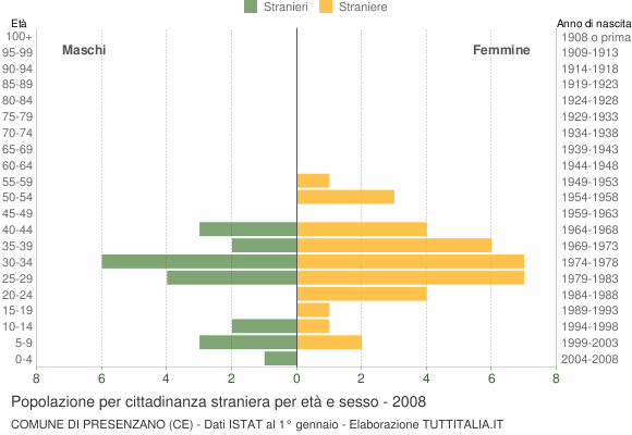 Grafico cittadini stranieri - Presenzano 2008