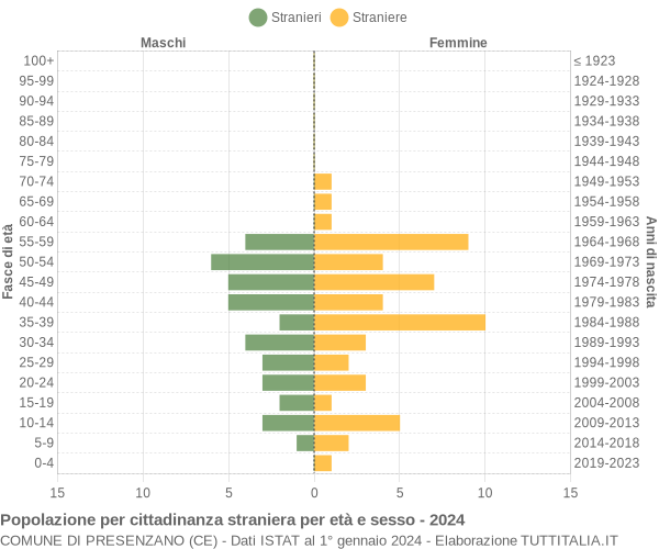 Grafico cittadini stranieri - Presenzano 2024