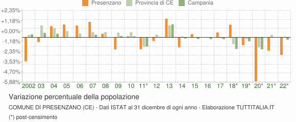 Variazione percentuale della popolazione Comune di Presenzano (CE)