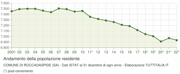 Andamento popolazione Comune di Roccadaspide (SA)